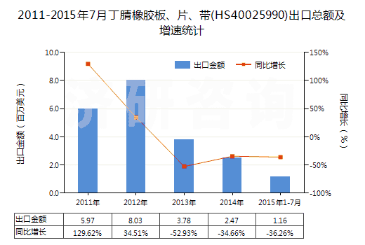 2011-2015年7月丁腈橡膠板、片、帶(HS40025990)出口總額及增速統(tǒng)計(jì)